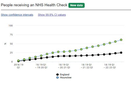 Visual shows the trend of NHS Healthchecks delivered in Hounslow, showing sustained growth and a comparatively good performance across the region.